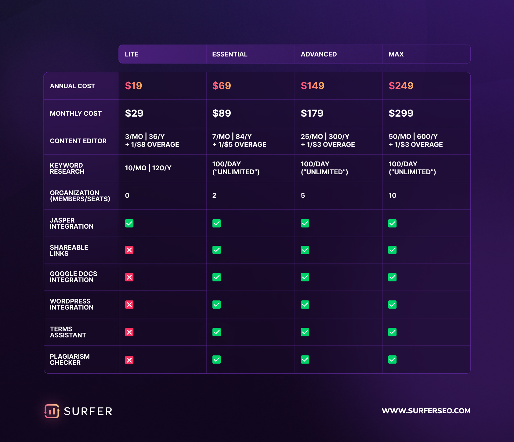 SurferSEO Pricing Plans